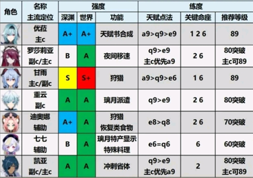 原神小米服角色强度排行